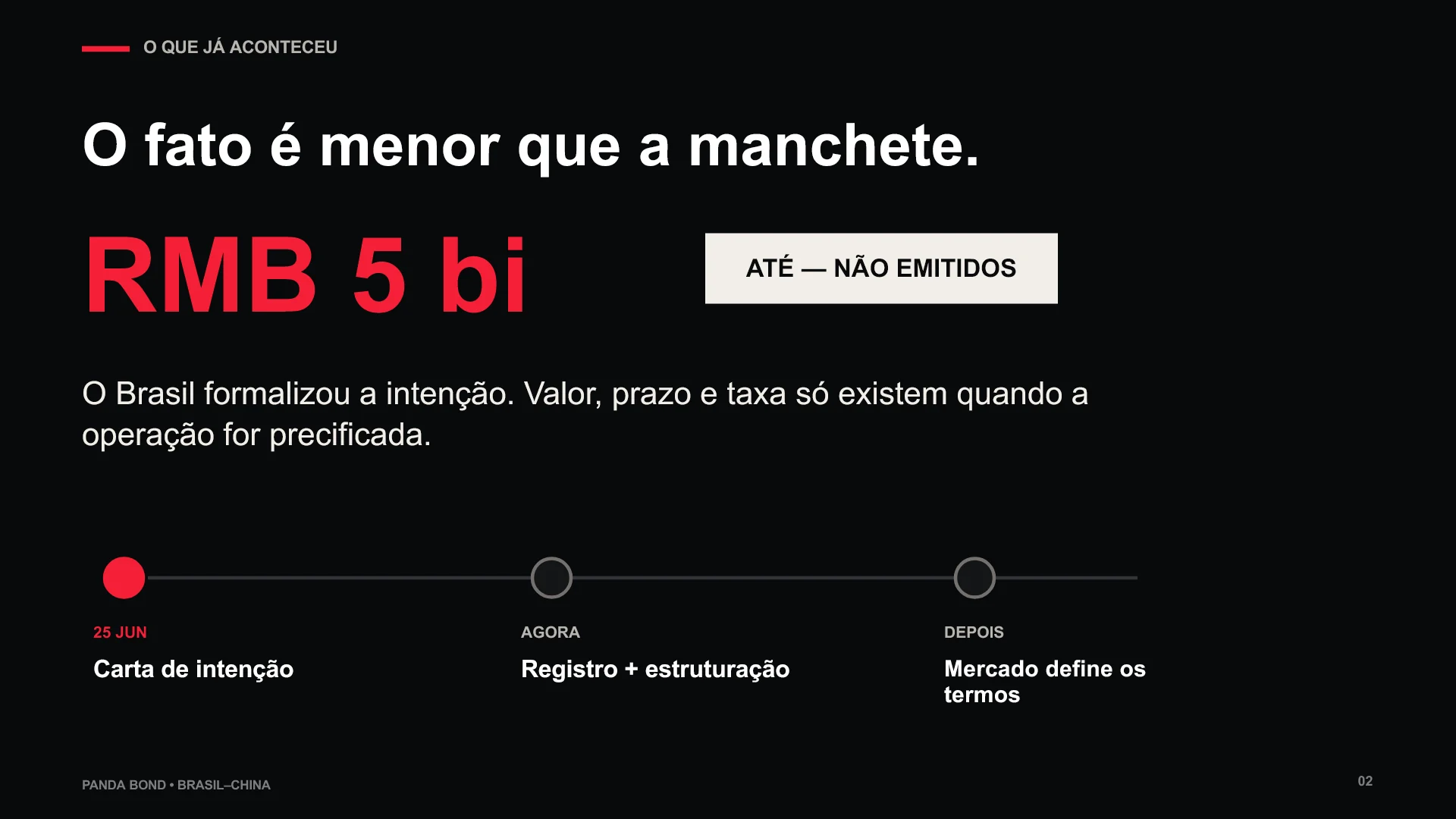 Slide 2 (in Portuguese) — “The fact is smaller than the headline”: RMB 5 bn as an intended ceiling, not yet issued, with a timeline of letter of intent, registration and terms defined by the market.