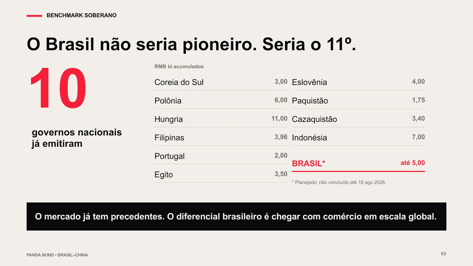Slide 3 (in Portuguese) — Sovereign benchmark: ten national governments have already issued Panda Bonds, with cumulative amounts in RMB by country and Brazil marked as planned up to 5.00.