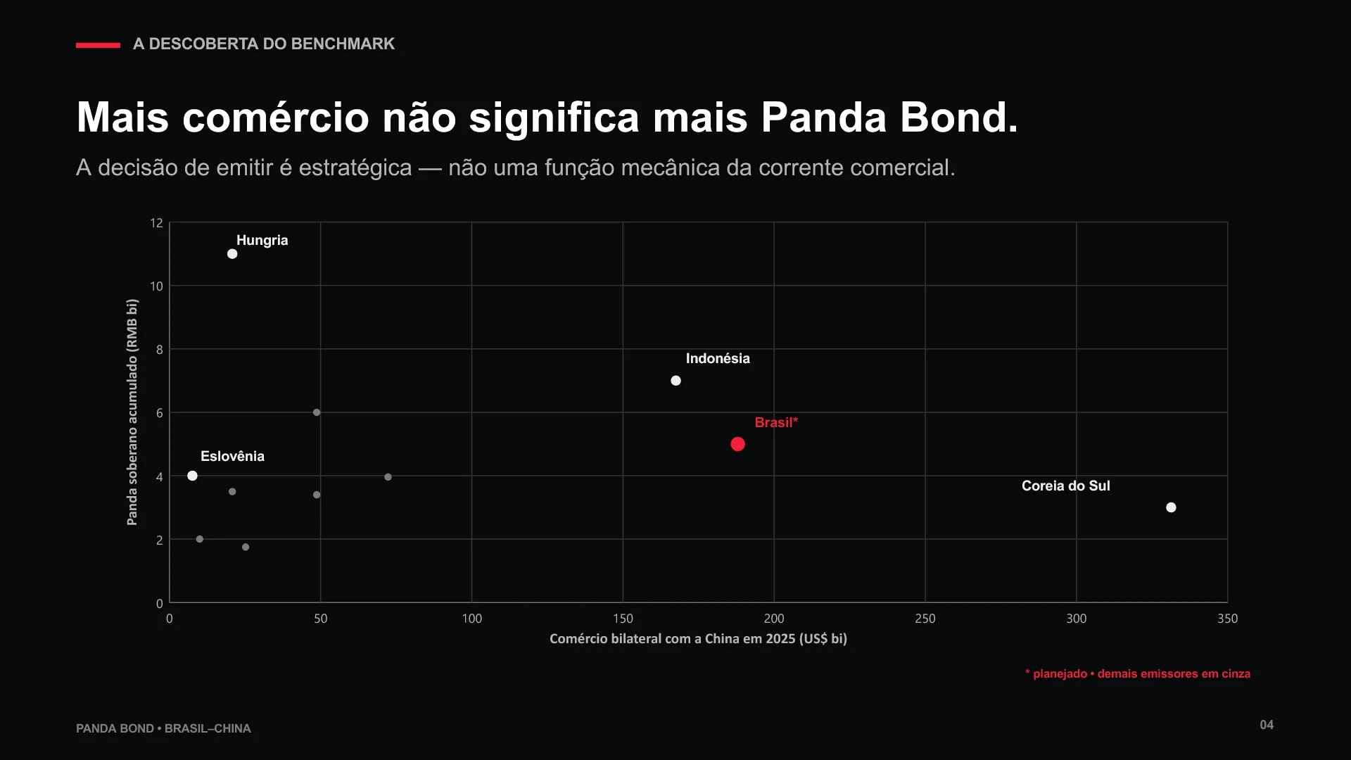 Slide 4 (in Portuguese) — Scatterplot relating 2025 bilateral trade with China and cumulative sovereign Panda Bond issuance, showing that more trade does not mean more issuance.