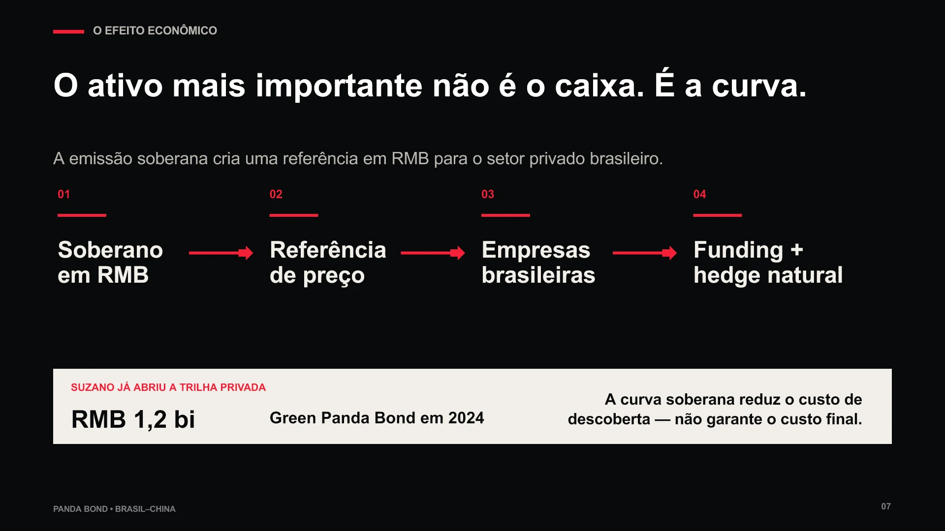 Slide 7 (in Portuguese) — The economic effect: from the sovereign issuance in RMB to the price reference, to Brazilian companies and to funding with a natural hedge, citing Suzano's RMB 1.2 bn Green Panda Bond in 2024.